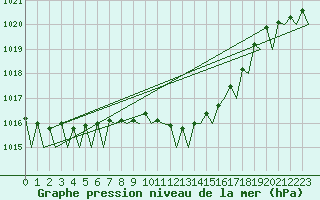 Courbe de la pression atmosphrique pour Hannover
