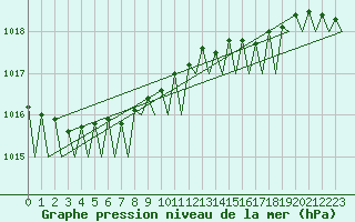 Courbe de la pression atmosphrique pour Platform A12-cpp Sea