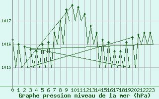 Courbe de la pression atmosphrique pour Faro / Aeroporto