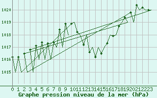 Courbe de la pression atmosphrique pour Huesca (Esp)