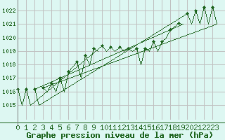 Courbe de la pression atmosphrique pour Brize Norton