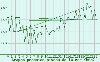 Courbe de la pression atmosphrique pour Pamplona (Esp)