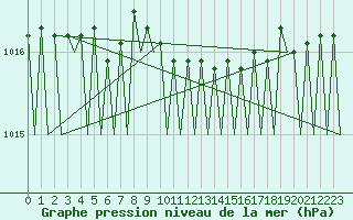 Courbe de la pression atmosphrique pour Kirkenes Lufthavn