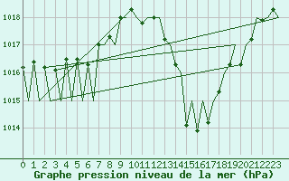 Courbe de la pression atmosphrique pour Granada / Aeropuerto