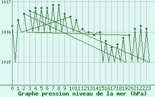 Courbe de la pression atmosphrique pour Helsinki-Vantaa