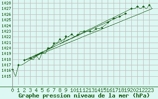 Courbe de la pression atmosphrique pour Zielona Gora
