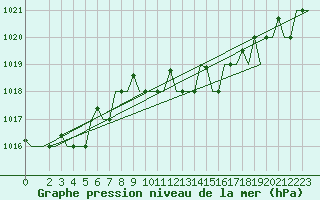 Courbe de la pression atmosphrique pour Bari / Palese Macchie
