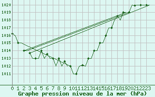 Courbe de la pression atmosphrique pour Trabzon
