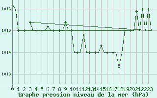 Courbe de la pression atmosphrique pour Olbia / Costa Smeralda