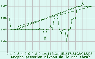 Courbe de la pression atmosphrique pour Kalamata Airport