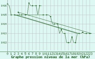 Courbe de la pression atmosphrique pour Verona / Villafranca