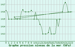 Courbe de la pression atmosphrique pour Oran / Es Senia