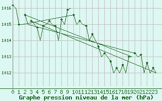 Courbe de la pression atmosphrique pour Lampedusa