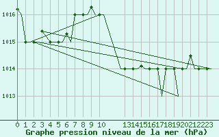 Courbe de la pression atmosphrique pour Djerba Mellita