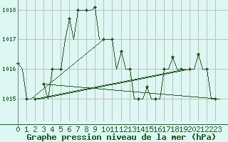 Courbe de la pression atmosphrique pour Larnaca Airport