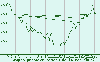 Courbe de la pression atmosphrique pour Gerona (Esp)