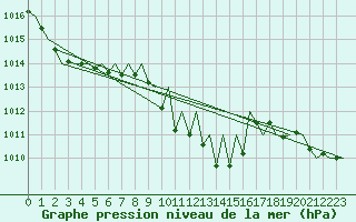 Courbe de la pression atmosphrique pour Pamplona (Esp)
