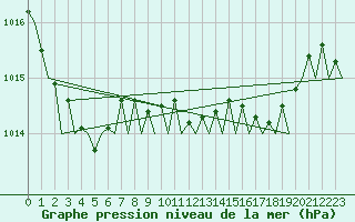 Courbe de la pression atmosphrique pour Asturias / Aviles