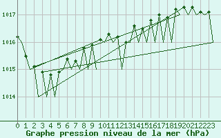 Courbe de la pression atmosphrique pour Gilze-Rijen