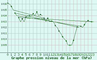 Courbe de la pression atmosphrique pour Almeria / Aeropuerto