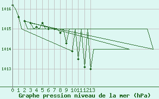 Courbe de la pression atmosphrique pour Hahn