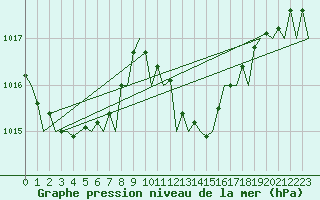 Courbe de la pression atmosphrique pour La Coruna / Alvedro