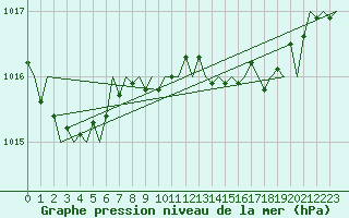 Courbe de la pression atmosphrique pour Asturias / Aviles