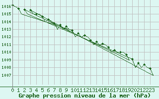 Courbe de la pression atmosphrique pour Halli