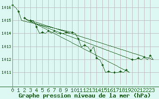 Courbe de la pression atmosphrique pour Reus (Esp)