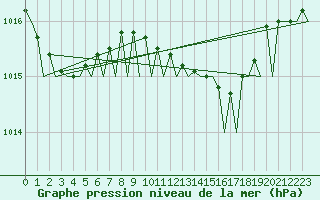 Courbe de la pression atmosphrique pour Napoli / Capodichino