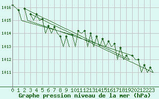 Courbe de la pression atmosphrique pour Volkel