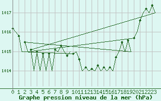 Courbe de la pression atmosphrique pour La Coruna / Alvedro