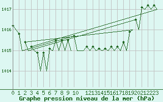 Courbe de la pression atmosphrique pour Barcelona / Aeropuerto