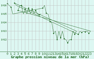 Courbe de la pression atmosphrique pour Bardenas Reales