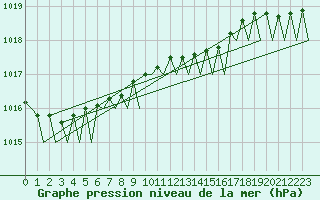 Courbe de la pression atmosphrique pour Euro Platform