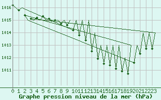 Courbe de la pression atmosphrique pour Vigo / Peinador