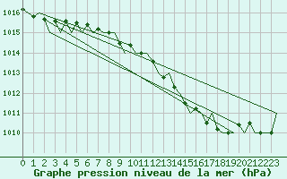 Courbe de la pression atmosphrique pour Noervenich