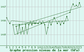 Courbe de la pression atmosphrique pour Schaffen (Be)