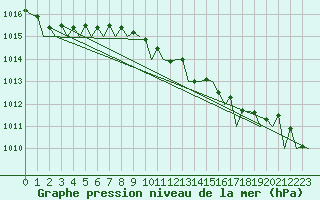 Courbe de la pression atmosphrique pour Brize Norton