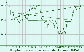 Courbe de la pression atmosphrique pour Menorca / Mahon