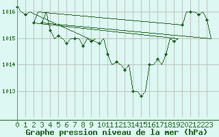 Courbe de la pression atmosphrique pour Asturias / Aviles
