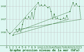 Courbe de la pression atmosphrique pour Bilbao (Esp)