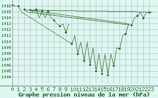 Courbe de la pression atmosphrique pour Granada / Aeropuerto