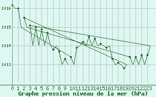 Courbe de la pression atmosphrique pour Hannover