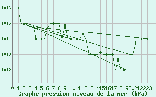 Courbe de la pression atmosphrique pour Rabat-Sale