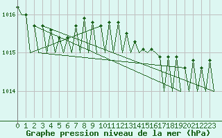 Courbe de la pression atmosphrique pour Platform F3-fb-1 Sea