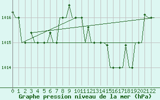 Courbe de la pression atmosphrique pour Ronchi Dei Legionari