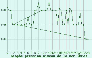 Courbe de la pression atmosphrique pour Gnes (It)