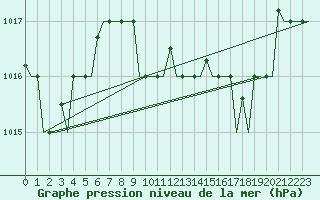 Courbe de la pression atmosphrique pour Dar-El-Beida