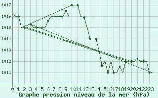 Courbe de la pression atmosphrique pour Luqa